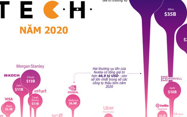 Những thương vụ thâu tóm công nghệ lớn nhất thế giới năm 2020